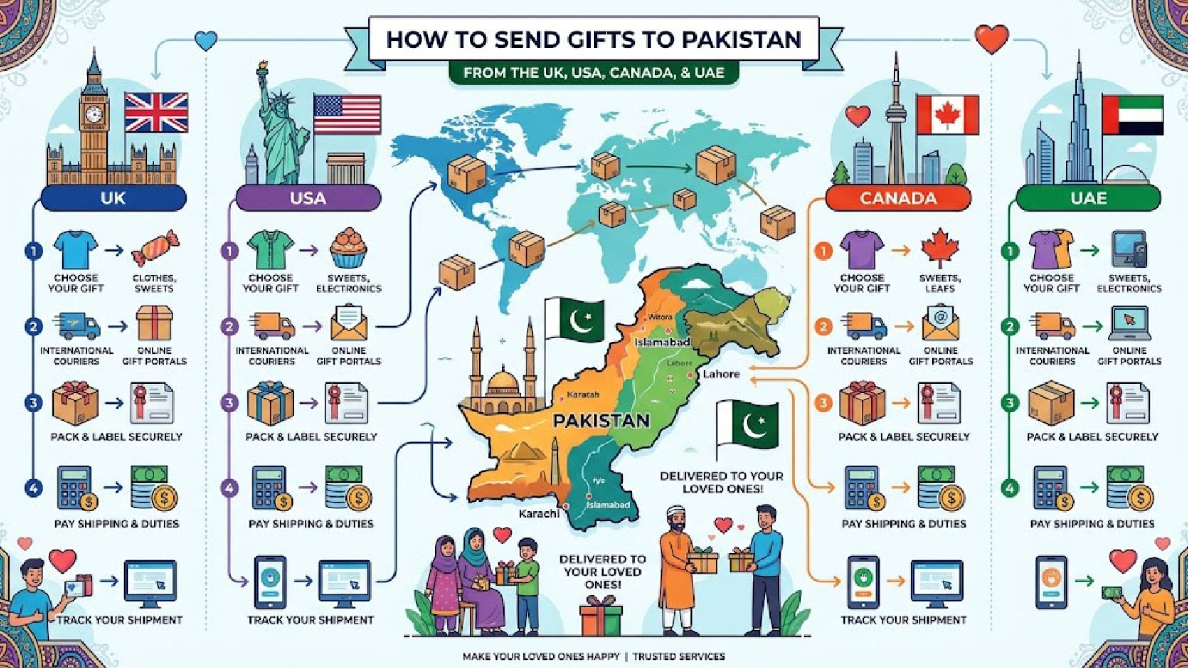 send gifts to Pakistan Transactional, send gifts to Pakistan from abroad, send gifts to Pakistan from USA, send gifts to Pakistan from UK, send gifts to Karachi,